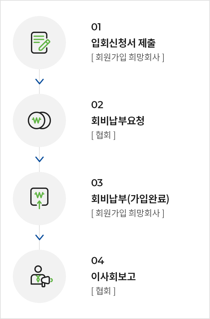 
          01 회원가입 희망회사로 입회신청서 제출
          02 협회에 회비납부요청
          03 회원가입희망회사로 회비납부(가입완료)
          04 협회에 이사회보고