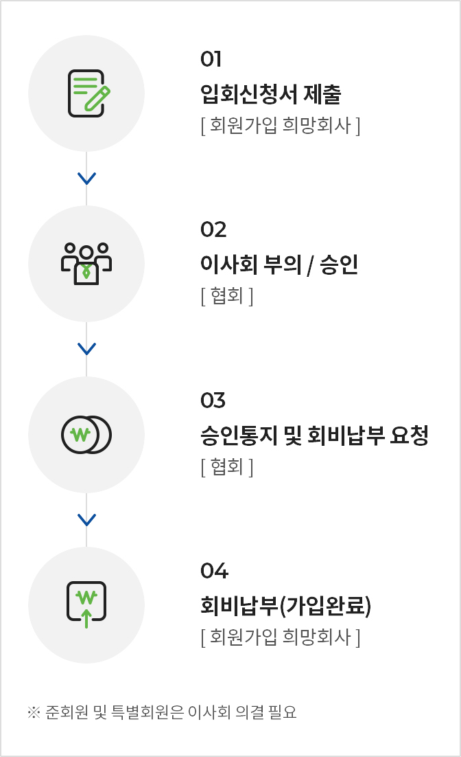 
          01 회원가입 희망회사로 입회신청서 제출
          02 협회로 이사회부의/승인
          03협회로 승인통지 및 회비납부 요청
          04 회원가입 희망회사로 회비납부(가입완료)
          준회원 및 특별회원은 이사회 의결 필요